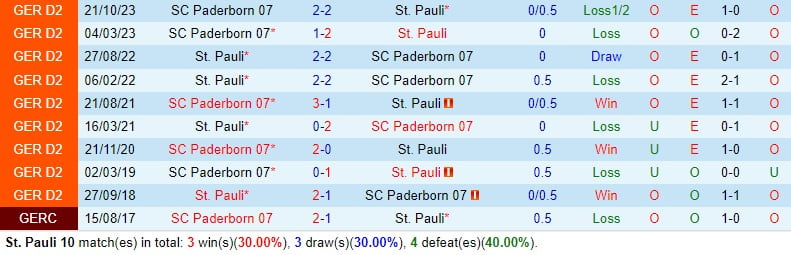 Bình luận StPauli vs Paderborn 18h30 ngày 313 (Đức đứng thứ 2) 1