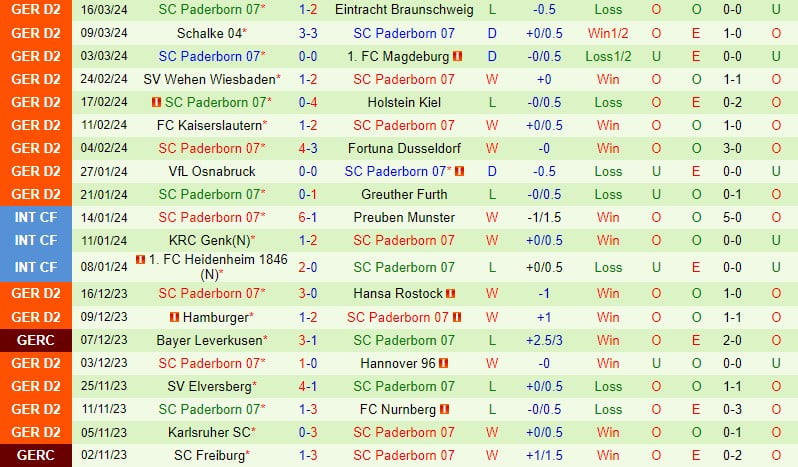 Bình luận StPauli vs Paderborn 18h30 ngày 313 (Đức đứng thứ 2) 3