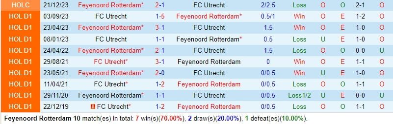Nhận định Feyenoord vs Utrecht 19h30 ngày 313 (Giải vô địch quốc gia Hà Lan) 1