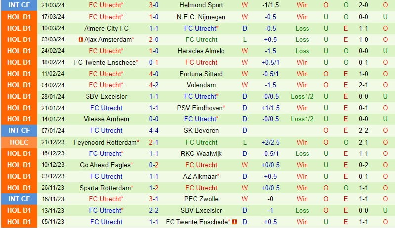 Nhận định Feyenoord vs Utrecht 19h30 ngày 313 (Giải vô địch quốc gia Hà Lan) 3