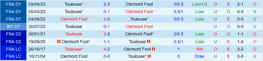 Clermont đấu với Toulouse