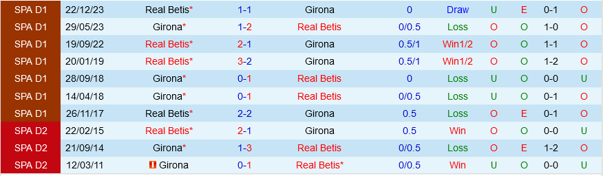 Girona đấu với Betis