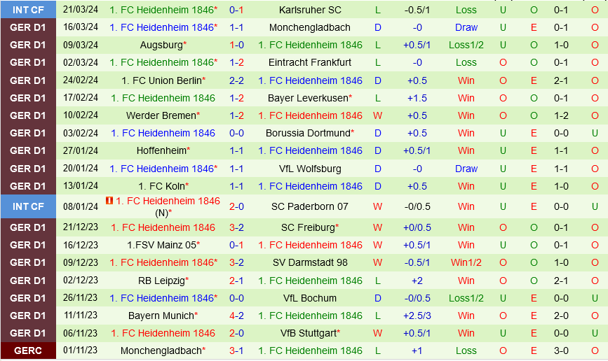 Stuttgart đấu với Heidenheim