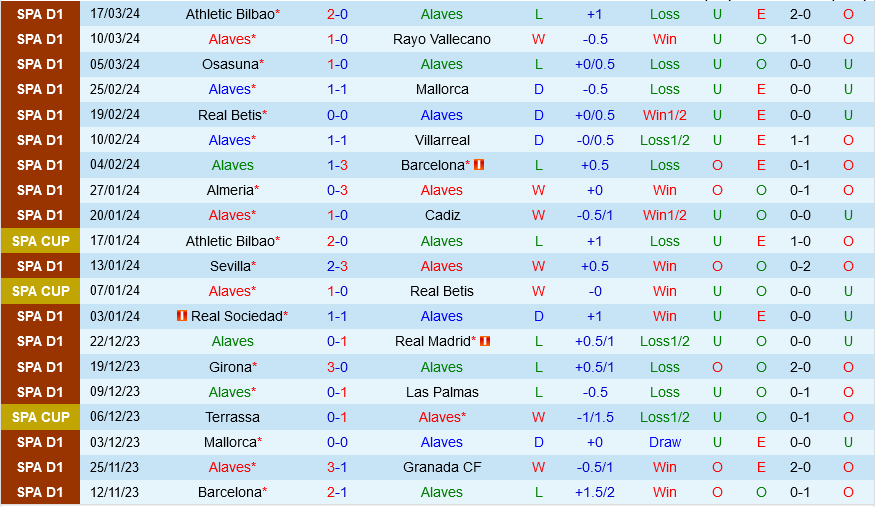 Alaves vs Sociedad