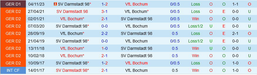 Bochum đấu với Darmstadt