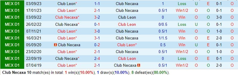 Nhận định Necaxa vs Leon 8h00 ngày 14 (Giải vô địch quốc gia Mexico) 1