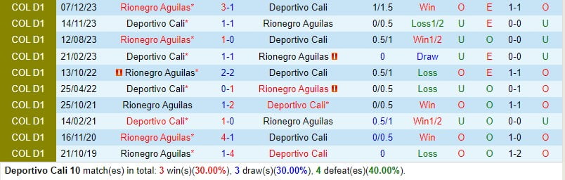 Nhận định Deportivo Cali vs Rionegro 8h30 ngày 14 (Vô địch quốc gia Colombia) 1