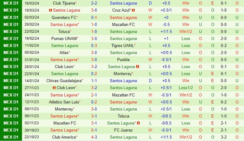 Nhận định Juarez vs Santos Laguna 8h36 ngày 14 (Giải vô địch quốc gia Mexico) 3