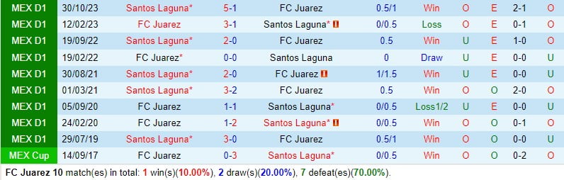 Nhận định Juarez vs Santos Laguna 8h36 ngày 14 (Giải vô địch quốc gia Mexico) 1