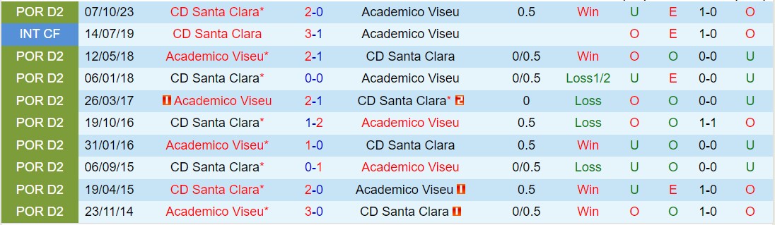 Nhận định Academico Viseu vs Santa Clara 1h00 ngày 53 (Bồ Đào Nha đứng thứ 2 202324) 1