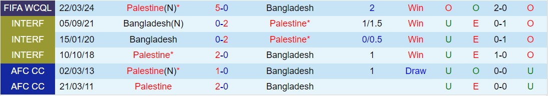 Bình luận Bangladesh vs Palestine 16h30 ngày 263 (Vòng loại World Cup 2026 khu vực châu Á)​1