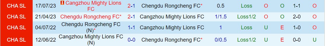 Nhận xét Cangzhou Mighty Lions vs Chengdu Rongchen (Giải vô địch quốc gia Trung Quốc 2024) 1