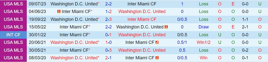 Nhận định DC United vs Inter Miami 1h00 ngày 173 (American Professional 2024) 1