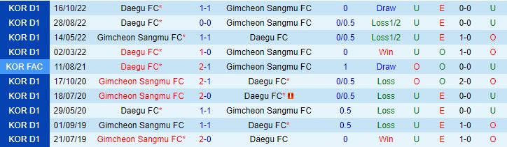 Nhận định Daegu vs Gimcheon Sangmu 12h00 ngày 33 (Giải vô địch quốc gia Hàn Quốc 2024) 1