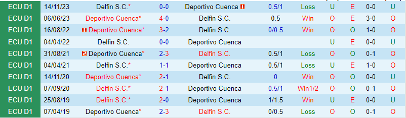 Nhận định Deportivo Cuenca vs Delfin 7h30 ngày 73 (Copa Sudamericana) 1