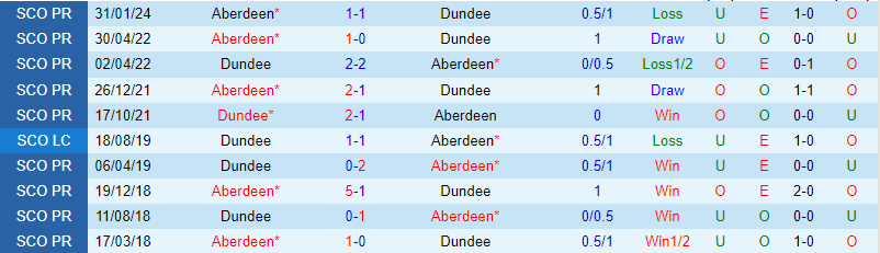 Bình luận Dundee vs Aberdeen 2h45 ngày 143 (Giải vô địch quốc gia Scotland) 1