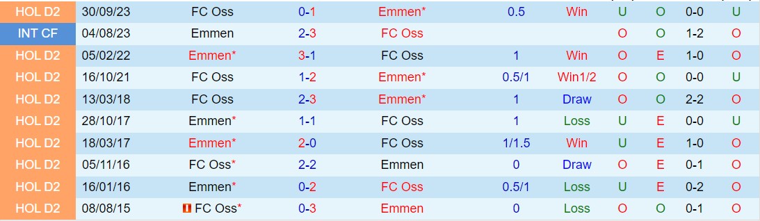 Nhận xét Emmen vs TOP Oss 2h00 ngày 123 (Hà Lan hạng 2 202324) 1