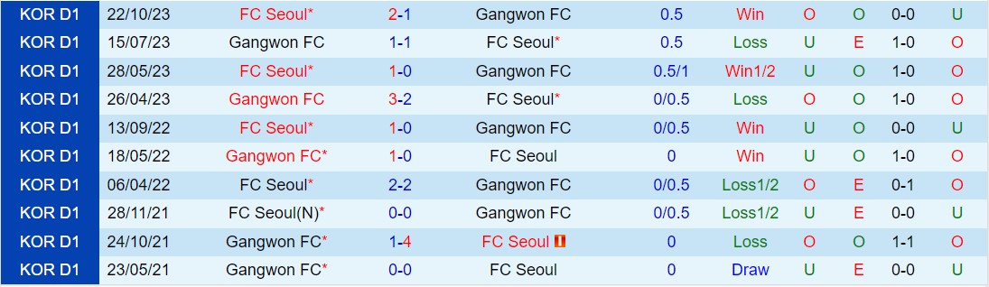 Nhận định Gangwon vs Seoul 12h ngày 313 (Giải vô địch quốc gia Hàn Quốc 2024) 1