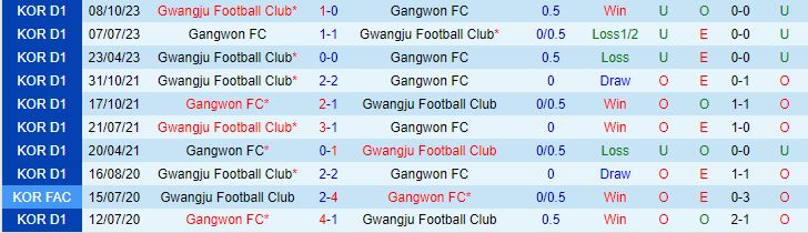 Nhận định Gwangju vs Gangwon 2h30 ngày 103 (Giải vô địch quốc gia Hàn Quốc 2024) 1