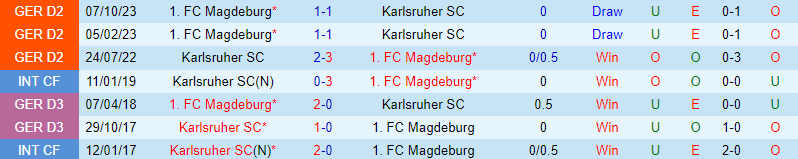 Nhận định Karlsruher vs Magdeburg 19h30 ngày 173 (Đức đứng thứ 2) 1