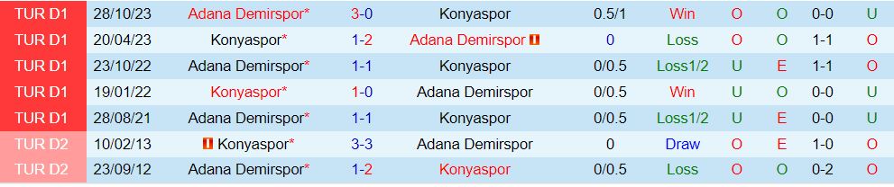 Nhận định Konyaspor vs Adana Demirspor 20h00 ngày 93 (Giải vô địch quốc gia Thổ Nhĩ Kỳ 202324) 1