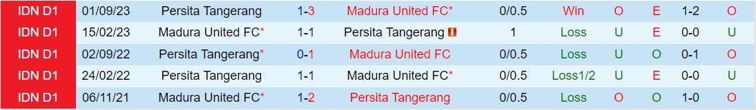 Nhận định Madura vs Persita Tangerang 15h00 ngày 63 (Giải vô địch quốc gia Indonesia 202324) 1