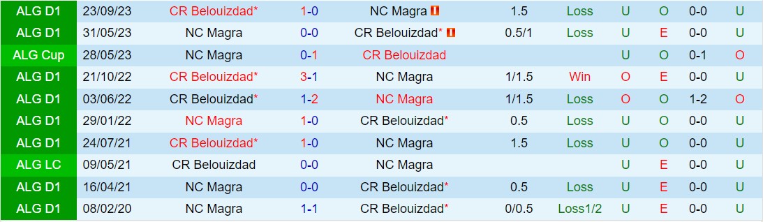 Nhận xét NC Magra vs CR Belouizdad (Giải vô địch quốc gia Algeria 202324) 1