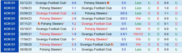 Nhận định Pohang Steelers vs Gwangju 12h00 ngày 173 (Giải vô địch quốc gia Hàn Quốc 2024) 1