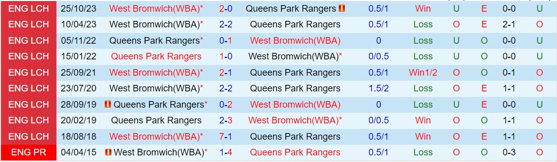 Nhận định QPR vs West Brom 3h00 phút 73 (Anh hạng nhất 202324) 1