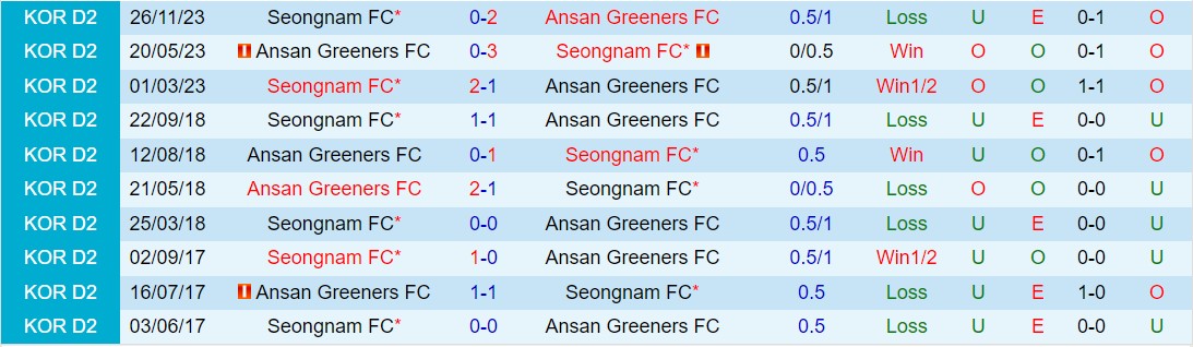 Seongnam vs Ansan Greeners, bình luận Seongnam vs Ansan Greeners, bình luận bóng đá 1
