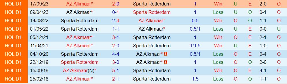 Nhận định Sparta Rotterdam vs AZ Alkmaar 3h00 ngày 33 (Giải vô địch quốc gia Hà Lan 202324) 1