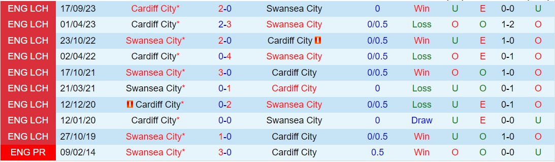 Bình luận Swansea vs Cardiff 19h30 ngày 163 (Giải hạng nhất Anh 202324) 1