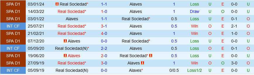 Alaves vs Sociedad