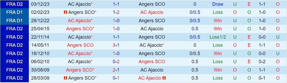 Nhận xét Angers vs Ajaccio 2:45 ngày 53 (hạng 2 Pháp 202324) 1