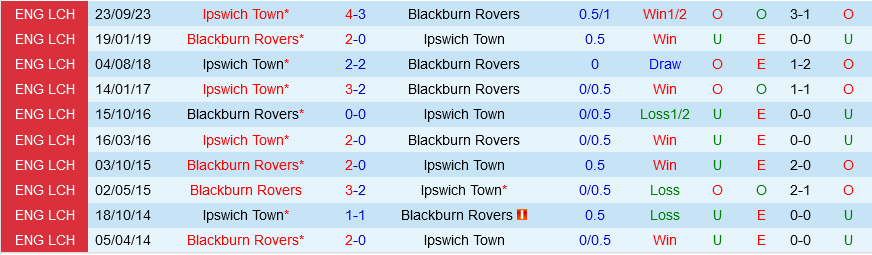 Blackburn vs Ipswich