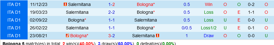 Bologna đấu với Salernitana