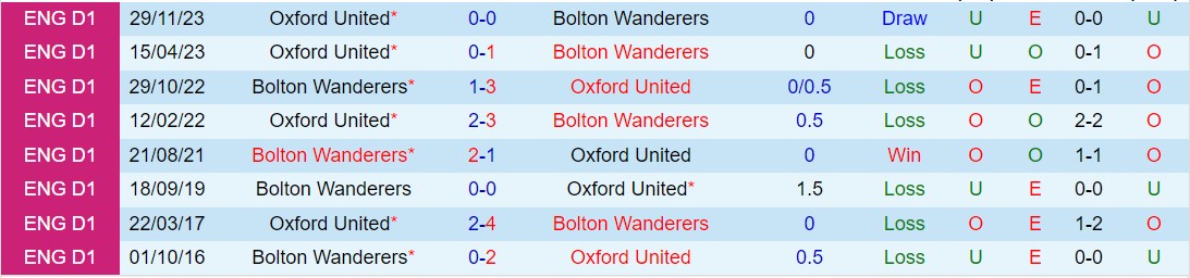 Nhận định Bolton vs Oxford 3h00 ngày 133 (hạng 3 Anh 202324) 1