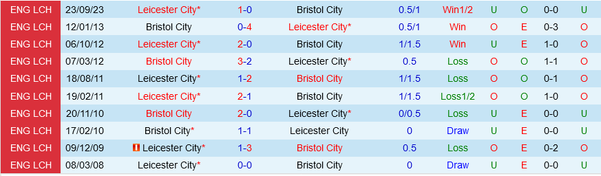 Thành phố Bristol đấu với Leicester