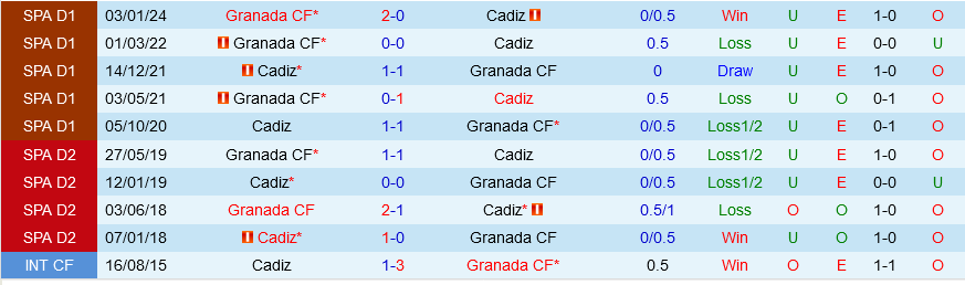 Cádiz vs Granada