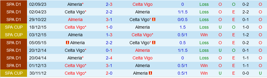 Celta Vigo vs Almeria