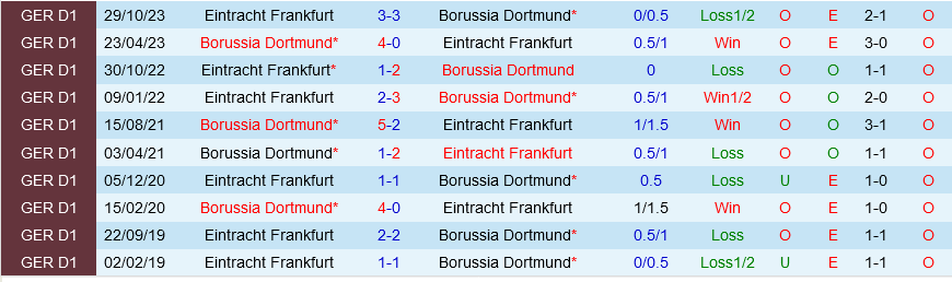 Dortmund đấu với Frankfurt