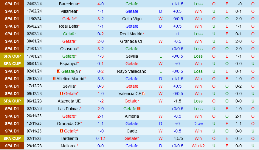 Bình luận bóng đá Getafe vs Las Palmas 0h30 ngày 33 (La Liga 202324) 2