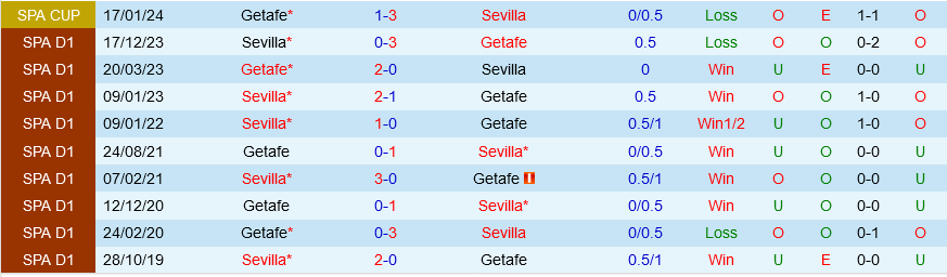 Getafe vs Sevilla