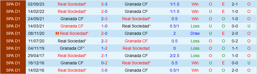 Granada đấu với Sociedad