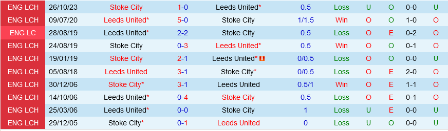 Leeds đấu với Stoke