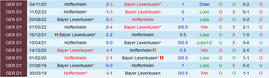 Leverkusen đấu với Hoffenheim