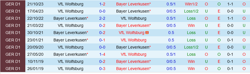 Leverkusen đấu với Wolfsburg