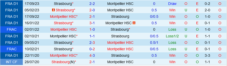 Montpellier đấu với Strasbourg