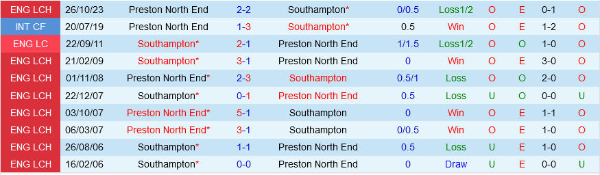 Southampton đấu với Preston