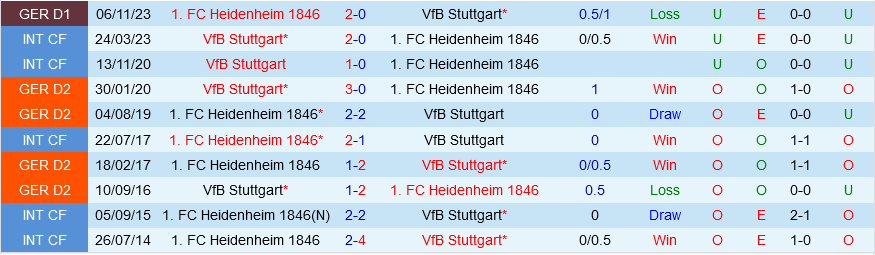 Stuttgart đấu với Heidenheim